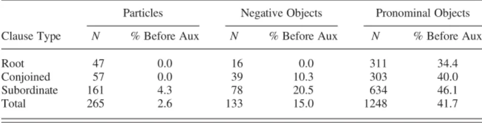 TABLE 7. Frequency of diagnostic elements between subjects and finite auxiliaries