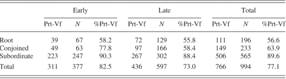 TABLE 9. Position of particles in OE clauses with the overt subject before the finite main verb, by period (early ¼ before 950, late ¼ after 950)