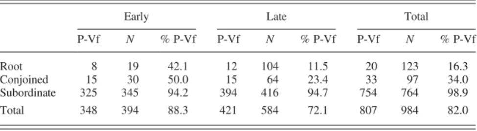 TABLE 10. Position of stranded prepositions in OE clauses with the overt subject before the finite main verb, by period (early ¼ before 950, late ¼ after 950)