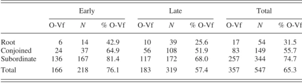 TABLE 11. Position of negative objects in OE clauses with the overt subject before the finite main verb, by period (early ¼ before 950, late ¼ after 950)