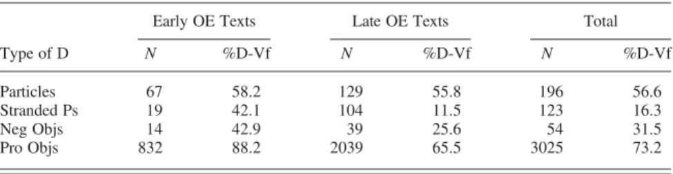 TABLE 13. The position of diagnostic elements in OE root clauses with overt subjects and finite main verbs