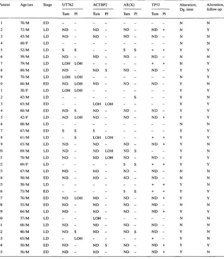 Table 1. Clinical features and microsatellite alterations and TP53 gene mutations in plasma and tumor DNA in SCLC patients