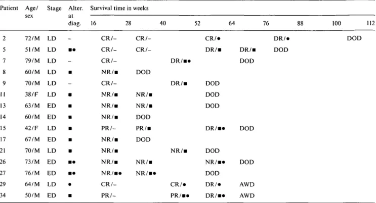 Table 2. Clinical and molecular profiles of the 15 patients that showed a correlation between plasma DNA alterations and clinical outcome.
