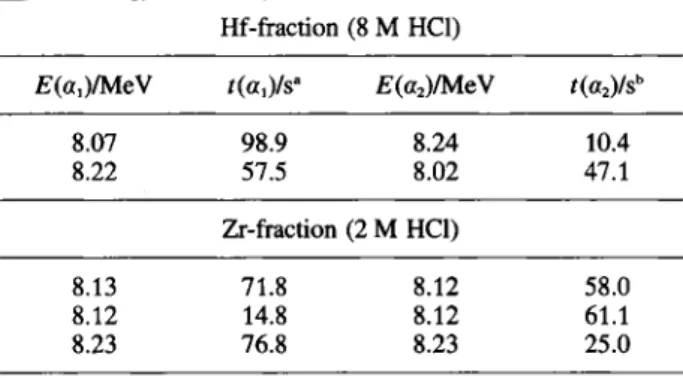 Fig. 2. Percent extraction of Zr and Hf ( 95 Zr and  ,75 Hf) from  HCl solutions into undiluted TBP/Voltalef (1:5)