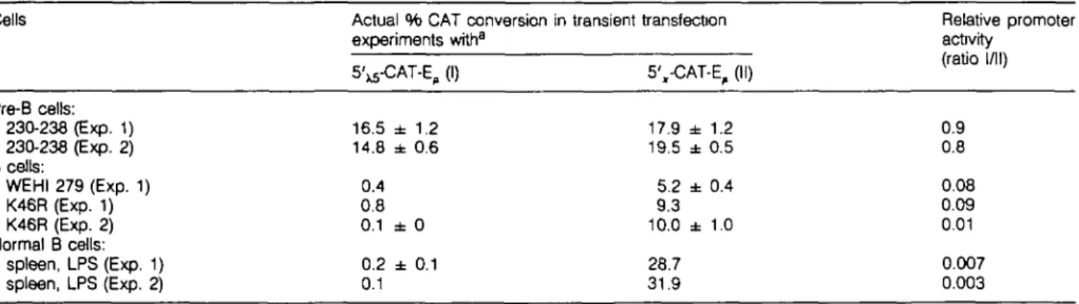 Table  1 . Relative promoter activity of the 5' regions of the X5 and the IgL, x genes in pre-B and B cells