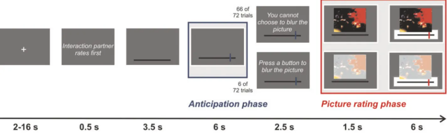 Fig. 1 Schematic description of an experimental trial in the second-rater conditions. During the anticipation phase, the blue bar depicted the rating of the interaction partner