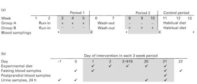 Fig. 1. Study design. (a) Depiction of the overall design over the entire 13-week period, including two sequential periods, each with an initial 2-weeks wash-out followed by a 3-weeks cross-over intervention, and a final control period