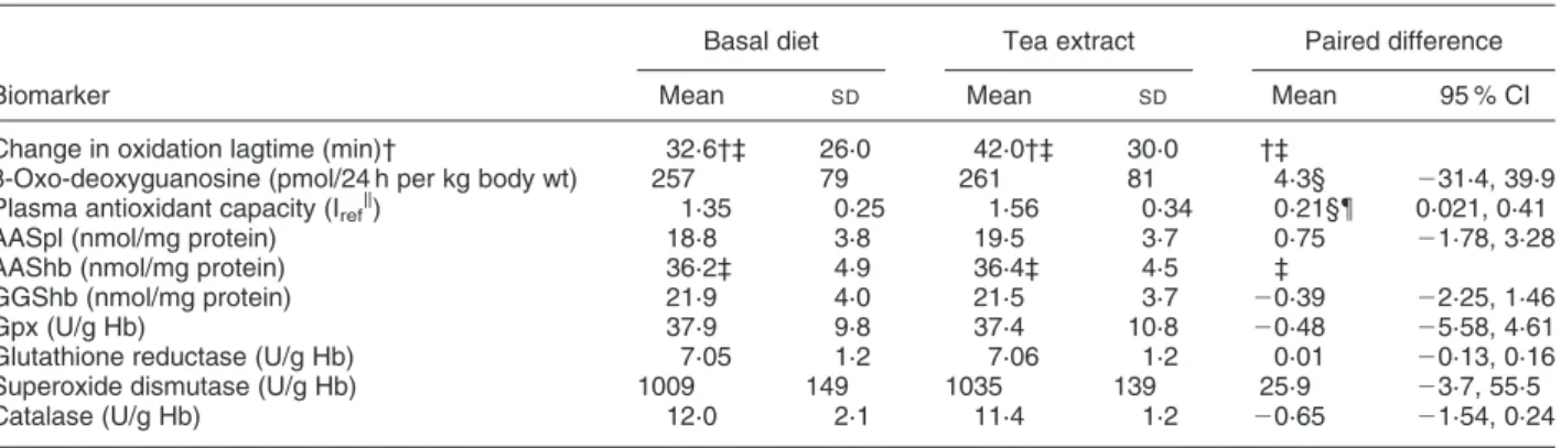 Table 5. Comparison of plasma lipid status markers and plasma antioxidant vitamins at the end of 3 weeks intake of experimental diet without or with green tea extract (1000 mg/kg) in meat patties (200 g/10 MJ per d) in sixteen subjects (each represented by