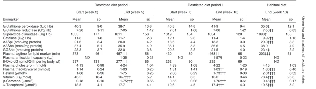 Table 6. Overall changes in biomarkers of oxidative status and in blood lipids from start to end of periods with controlled diets*