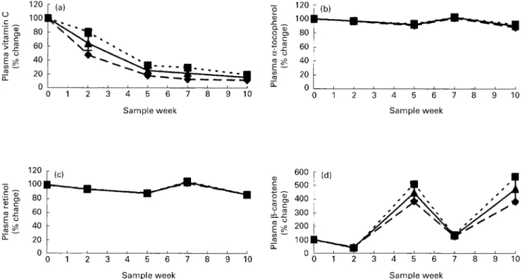 Fig. 3. Plasma concentrations of antioxidant vitamins (mean values and standard deviations): (a) vitaminC; (b) a-tocopherol; (c) retinol; (d) b-carotene in sixteen subjects throughout the study period with restricted diets expressed as percentage of the va