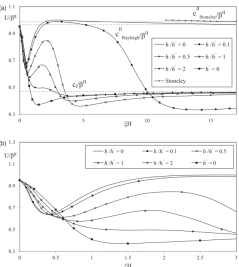 Figure 7. (a) Rayleigh and Stoneley (Scholte) wave group velocity curves for six values of layer thicknesses ratios in Model 2
