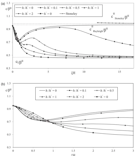 Figure 6. (a) Rayleigh and Stoneley (Scholte) wave phase velocity dispersion curves for six values of layer thickness ratios in Model 2