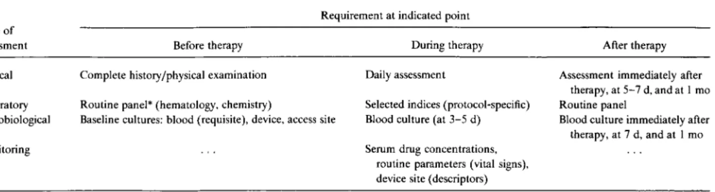 Table 1.  Summary of the guideline for evaluation of new anti-infective drugs for the treatment of intravenous device—associated bacter- bacter-emia and fungbacter-emia.