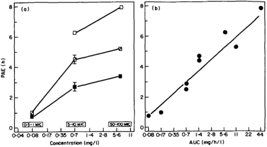 Figure 2. (a) PAE of roxithromyciri on Str. pneumoniae as a function of drug concentration and exposure time  ( • , 1 h;  0 , 2 h;  D , 6 h)