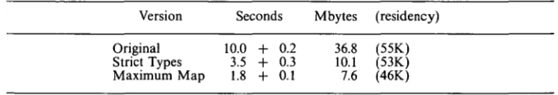 Table 6. Time and heap usage of three Pseudoknot variants compiled for machine 16 by the Glasgow Haskell compiler.