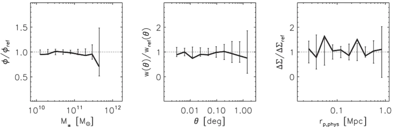 Figure 5. Measurements made with photometric redshifts divided by those made with spectroscopic redshifts