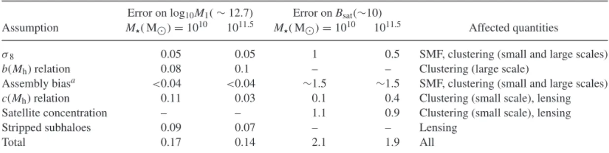 Table 3. Estimated systematic errors from the model on the central halo mass, log 10 M 1 , and the satellite normalization, B sat 