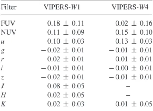 Table 1. Magnitude zero-point offsets measured per CFHTLS MegaCam pointing in VIPERS-W1 and VIPERS-W4 (mean and standard deviation)