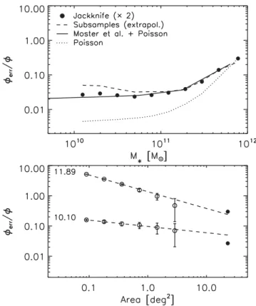 Figure 3. Stellar mass function statistical errors as function of stellar mass (top) and area (bottom)