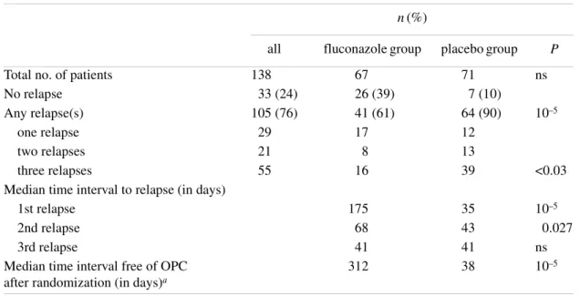 Table 2 shows the median time intervals to relapse in the fluconazole- and placebo-treated patients