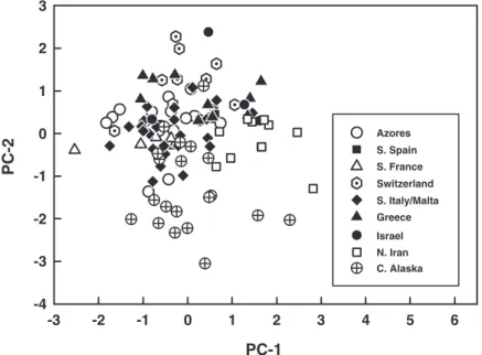 Fig. 3. Scatterplot of the Þrst two principal components of a PCA of six song features of C