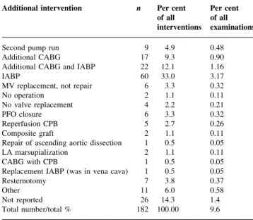 Table 3 Type of additional intervention based on TOE examination. CABG, coronary artery bypass grafts; IABP, intra-aortic balloon pump; PFO, patent forearm ovale; CPB, cardiopulmonary bypass; LA, left atrial