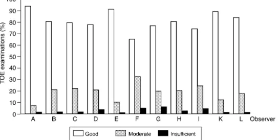 Fig 3 Subjective ratings of TOE image quality by 11 observers; n=1723 (168 missing values)