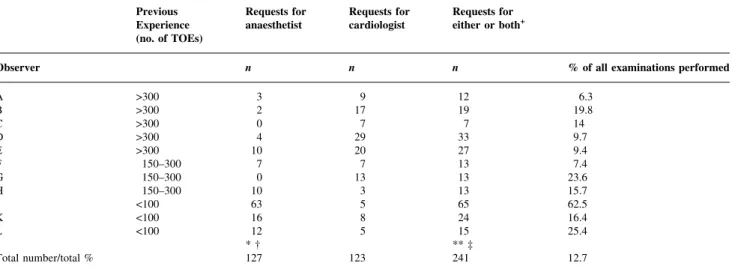 Table 4 Requests for supervision by an anaesthetist or a cardiologist. + The column headed `requests for either or both' does not simply represent the total number of requests