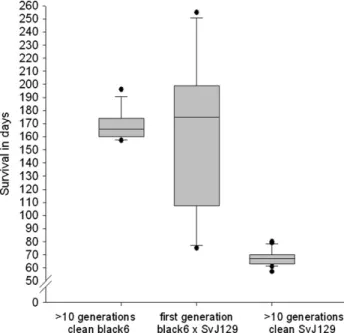 Fig. 1. Age at death from renal failure in Col4a3 − / − mice. Lifespan de- de-pends on the genetic background