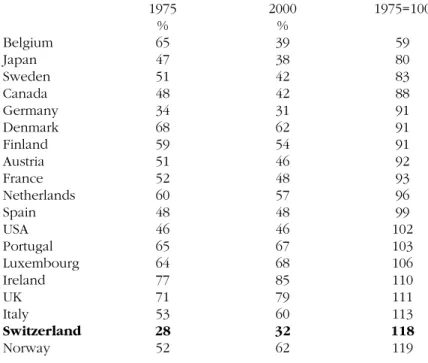 TABLE  2:  Share of central government, 1975 &amp; 2000 as a % of total government revenue, (including social security charges)