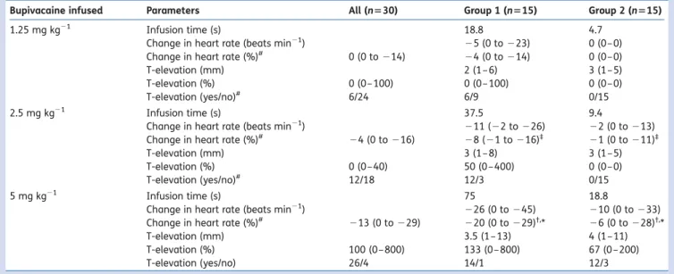 Table 1 ECG alterations after i.v. infusion of 1.25, 2.5, and 5 mg kg 21 bupivacaine (n ¼ 30 piglets) at an infusion rate of 4 mg kg 21 min 21 (Group 1) or 16 mg kg 21 min 21 (Group 2)