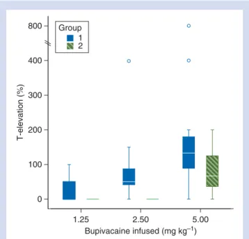 Fig 1 T-wave increase in percentage above baseline at different amounts of bupivacaine infused