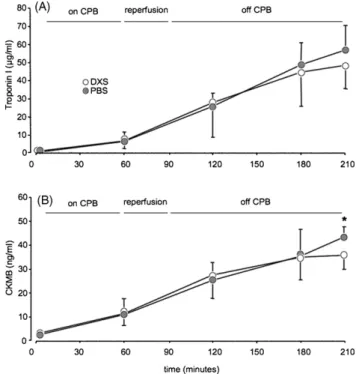 Fig. 3. Thrombin anti-thrombin (TAT) in plasma samples. Rapid increase in TAT production during CPB in the PBS group, with slow recovery post-CPB