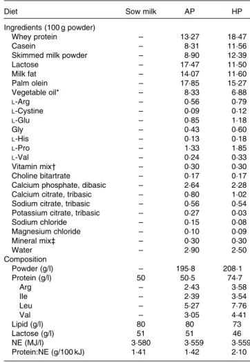Table 2. Composition (% DM) of adequate-protein (AP) and high-protein (HP) formula powders as well as standard diets*