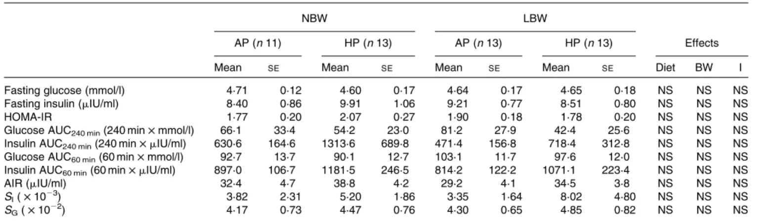 Table 7. Metabolic outcomes of the euglycaemic – hyperinsulinaemic clamp in 50-d-old piglets fed the adequate-protein (AP) or high- high-protein (HP) formula between 7 and 28 d of age and a standard diet thereafter