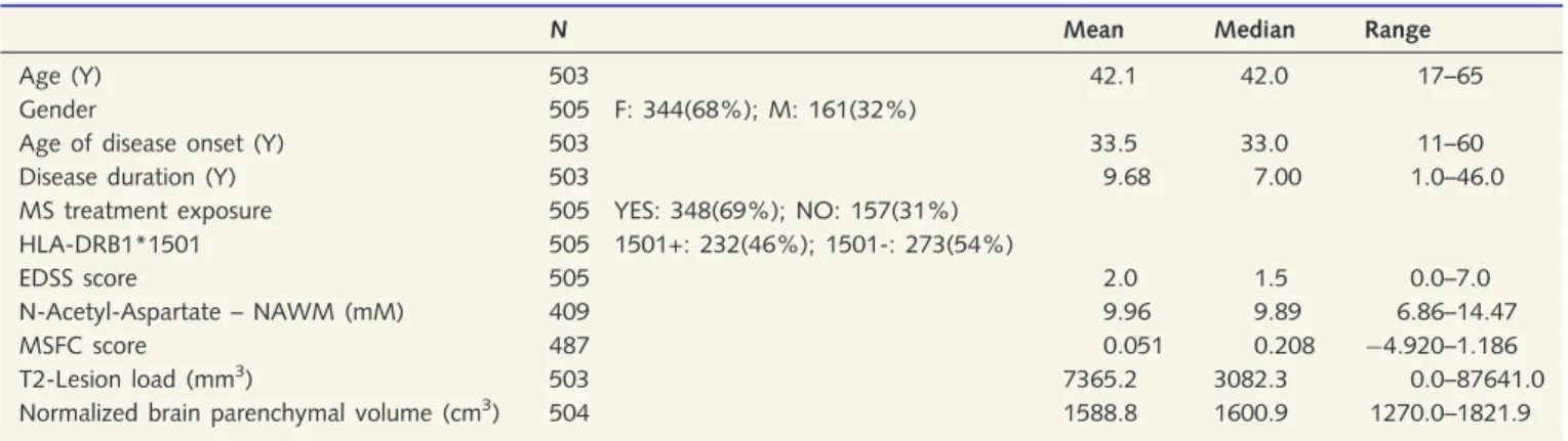 Table 3 summarizes the demographic and clinical data for these patients. A signiﬁcantly lower concentration of NAA in the NAWM was observed in the DRB11501+ group (P = 0.025), with similar mean concentrations of NAA identiﬁed in NAGM (P = 0.221).
