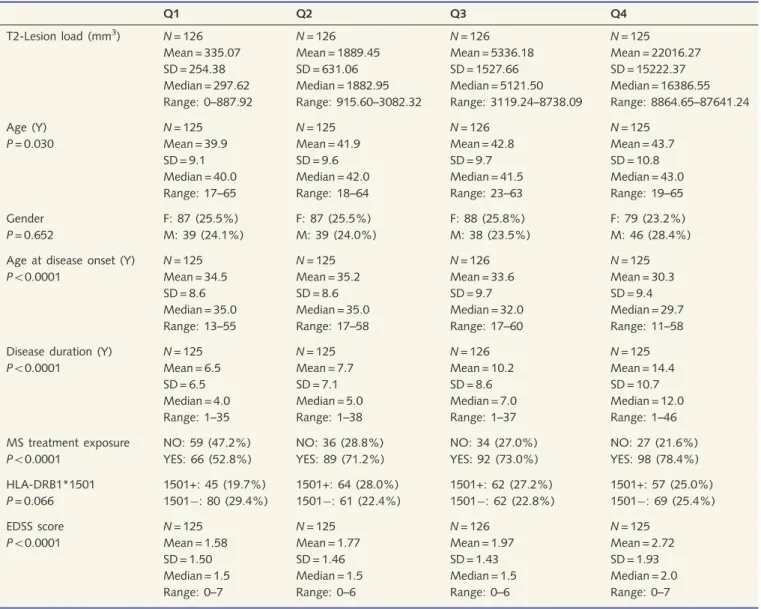 Table 4 Summary of the demographic and clinical data by T2-lesion load quartiles