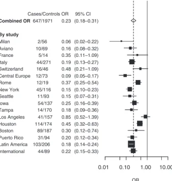 Figure 2 Cessation of smoking 520 years and head and neck cancer risk compared with current smoking