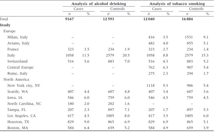 Table 1 Selected characteristics of head and neck cancer case and control subjects