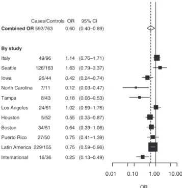 Figure 1 Cessation of drinking 520 years and head and neck cancer risk compared with current drinking