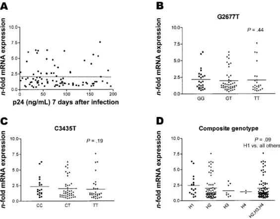 Figure 1. MDR1 expression in CD4 + T cells, permissiveness to HIV-1 infection, and MDR1 alleles