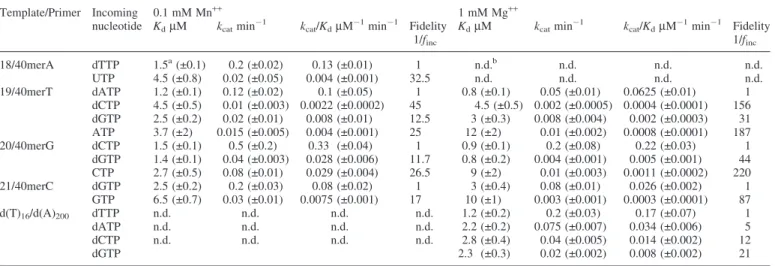 Table 2. Kinetic parameters for correct and incorrect nucleotide incorporation by pol l Template/Primer Incoming