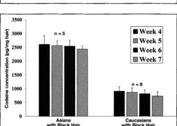 Figure  2.  Mean codeine concentrations in the hair of Asian and Cau-  casian subjects during weeks 4, 5, 6, and 7 after codeine administration