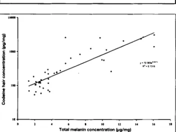 Figure  4. Percentage  of subjects with various hair colors who would  be  reported as positive for codeine at different cutoff" concentrations