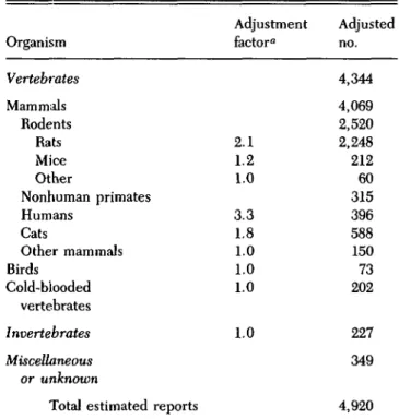 Table 1 (Kupfermann). Estimate of number of reports of given organisms reported on at Neuroscience Society
