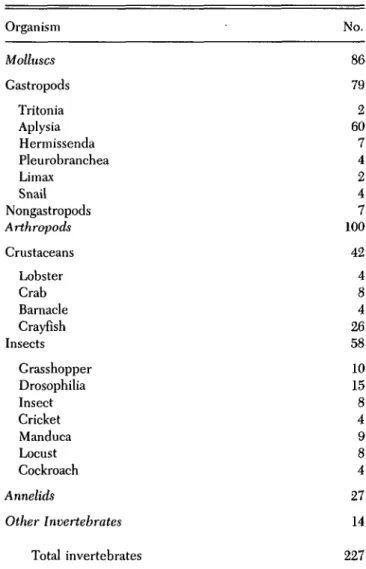 Table 2 (Kupfermann). Estimate of number of reports of given invertebrate organisms reported on at Neuroscience
