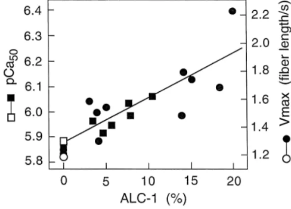 Fig. 7. Correlation of Ca -sensitivity of tension pCa , Ca 50 required for half-maximal force generation 