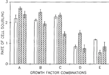 Fig. 3. Graphic representation of growth factor dependence of EF43 cells.