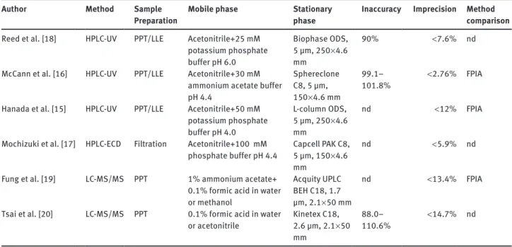 Table 1 Chromatographic methods published in English for the determination of teicoplanin published since 1995.
