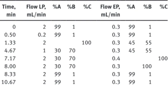 Table 2 LC-gradient used in detail. The gradient shape was linear. 